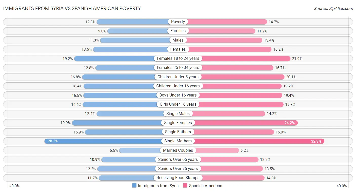 Immigrants from Syria vs Spanish American Poverty