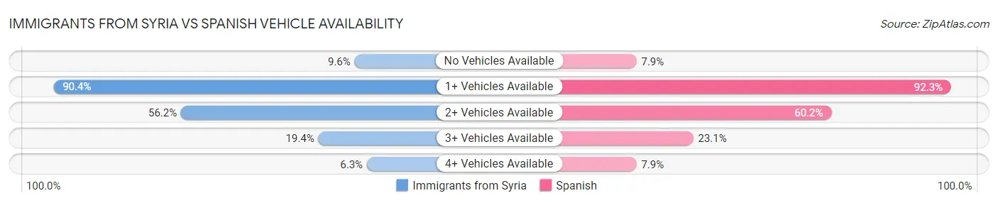 Immigrants from Syria vs Spanish Vehicle Availability