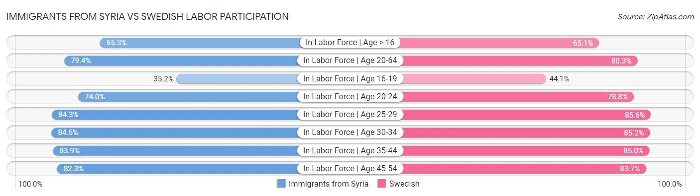 Immigrants from Syria vs Swedish Labor Participation