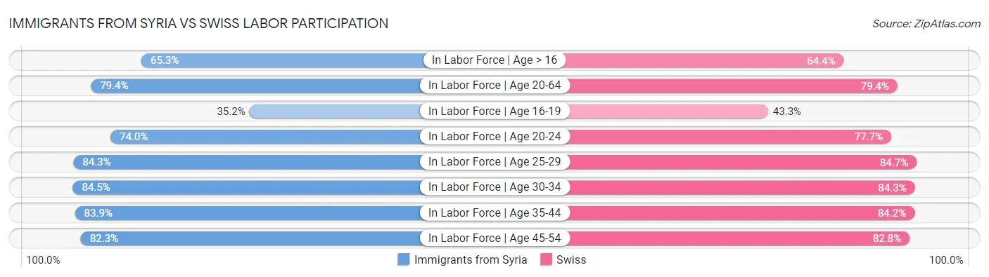 Immigrants from Syria vs Swiss Labor Participation