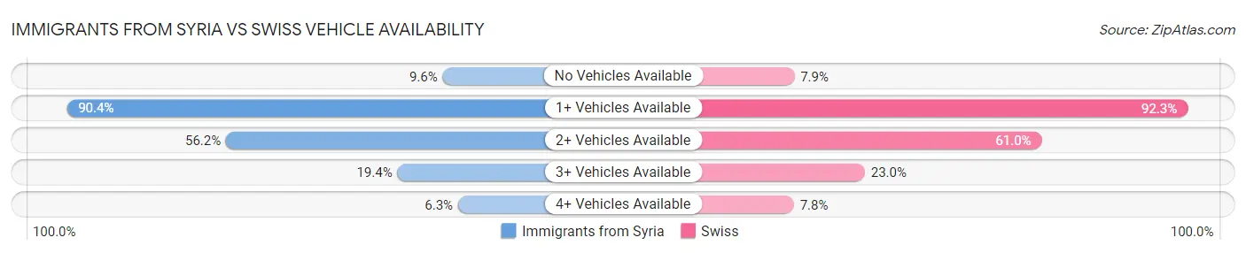 Immigrants from Syria vs Swiss Vehicle Availability
