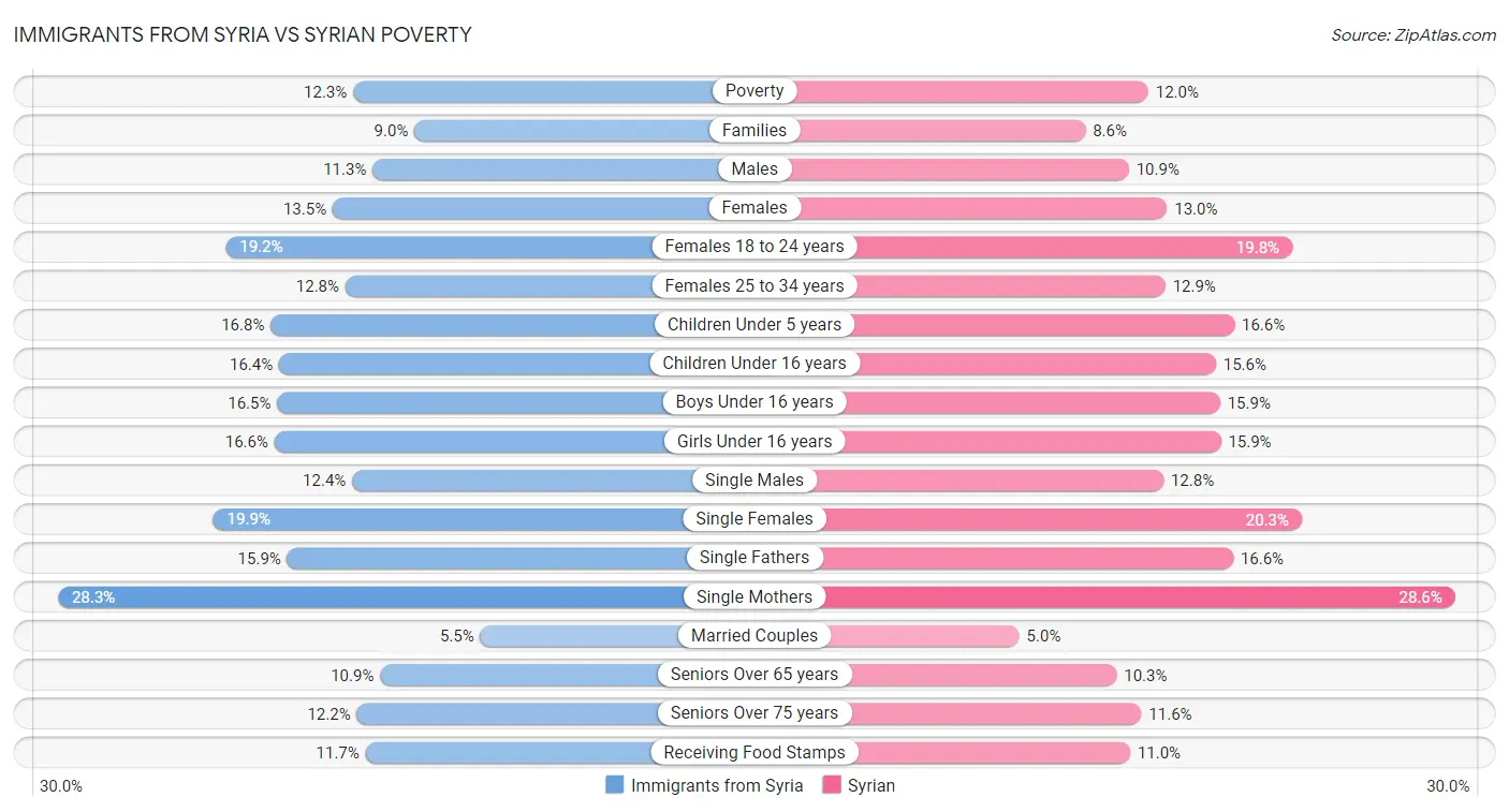 Immigrants from Syria vs Syrian Poverty