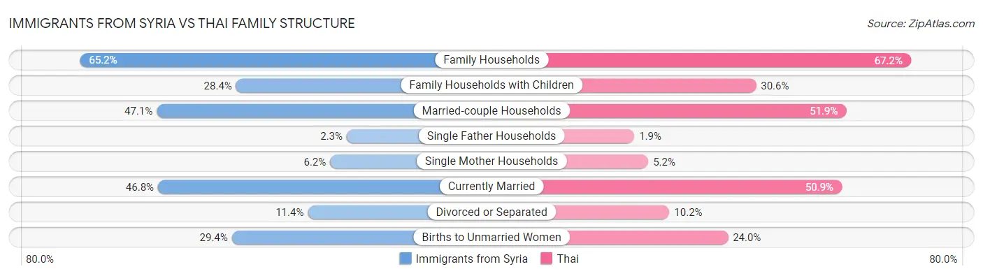 Immigrants from Syria vs Thai Family Structure