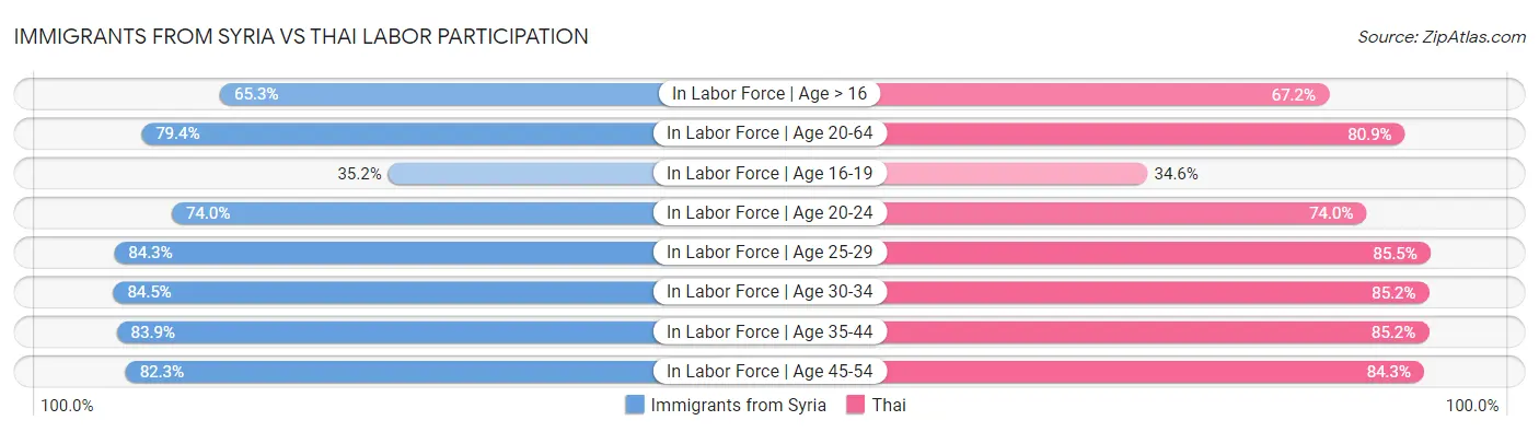 Immigrants from Syria vs Thai Labor Participation