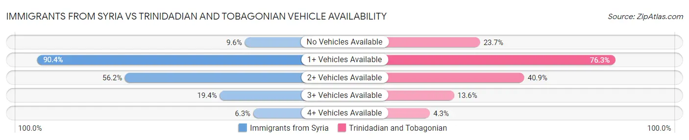 Immigrants from Syria vs Trinidadian and Tobagonian Vehicle Availability