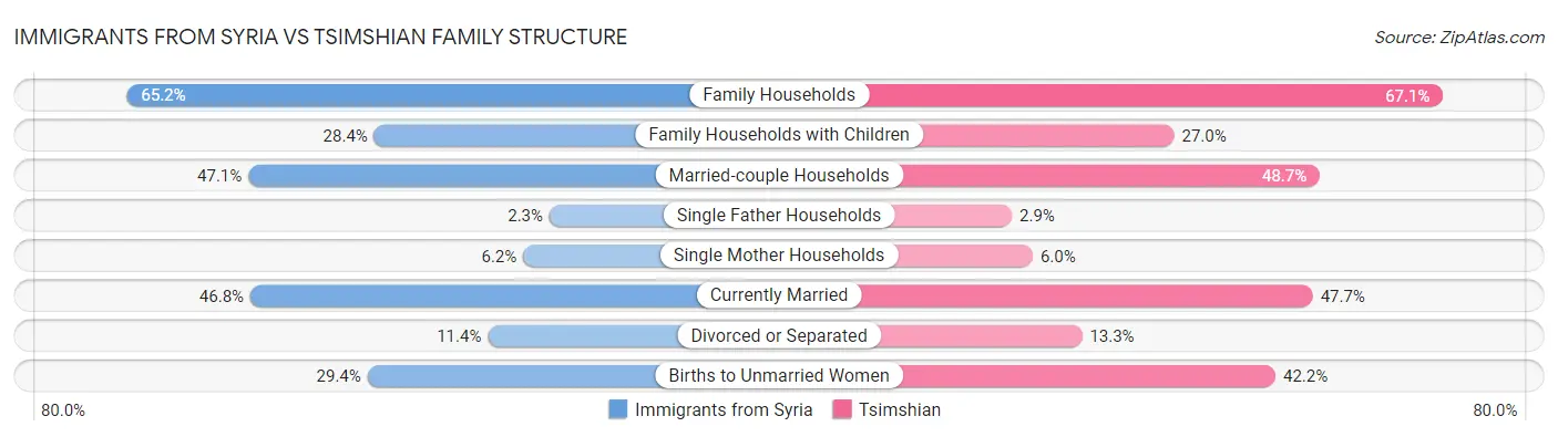 Immigrants from Syria vs Tsimshian Family Structure
