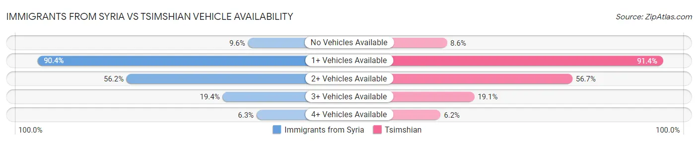 Immigrants from Syria vs Tsimshian Vehicle Availability