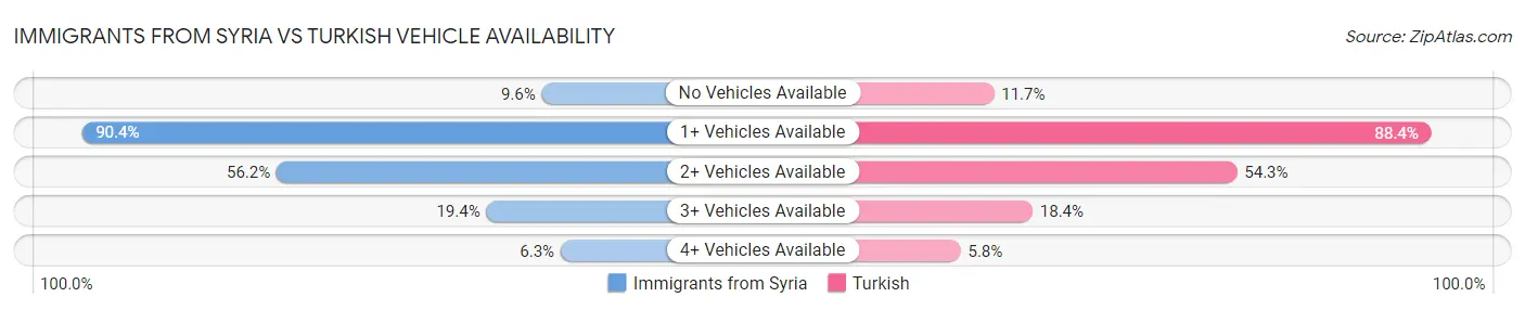 Immigrants from Syria vs Turkish Vehicle Availability