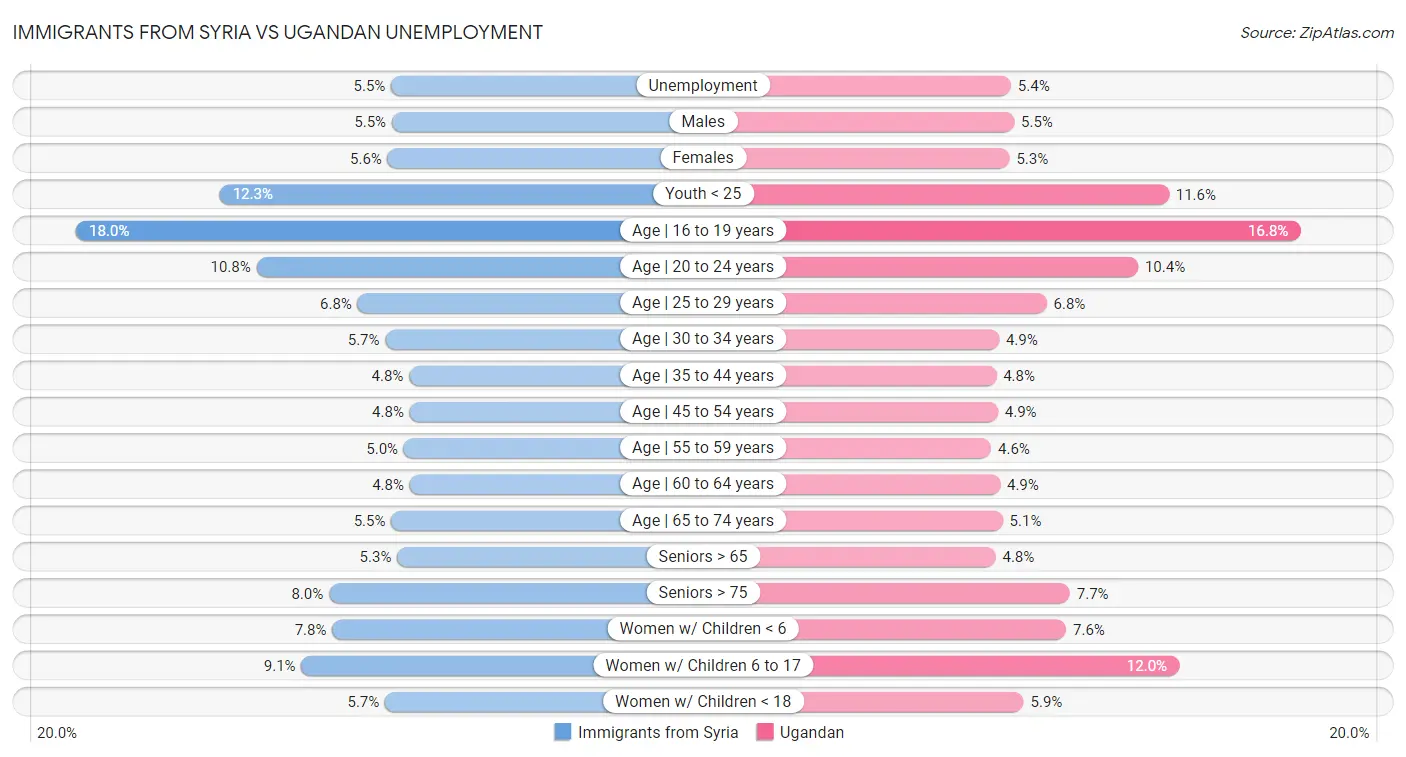 Immigrants from Syria vs Ugandan Unemployment
