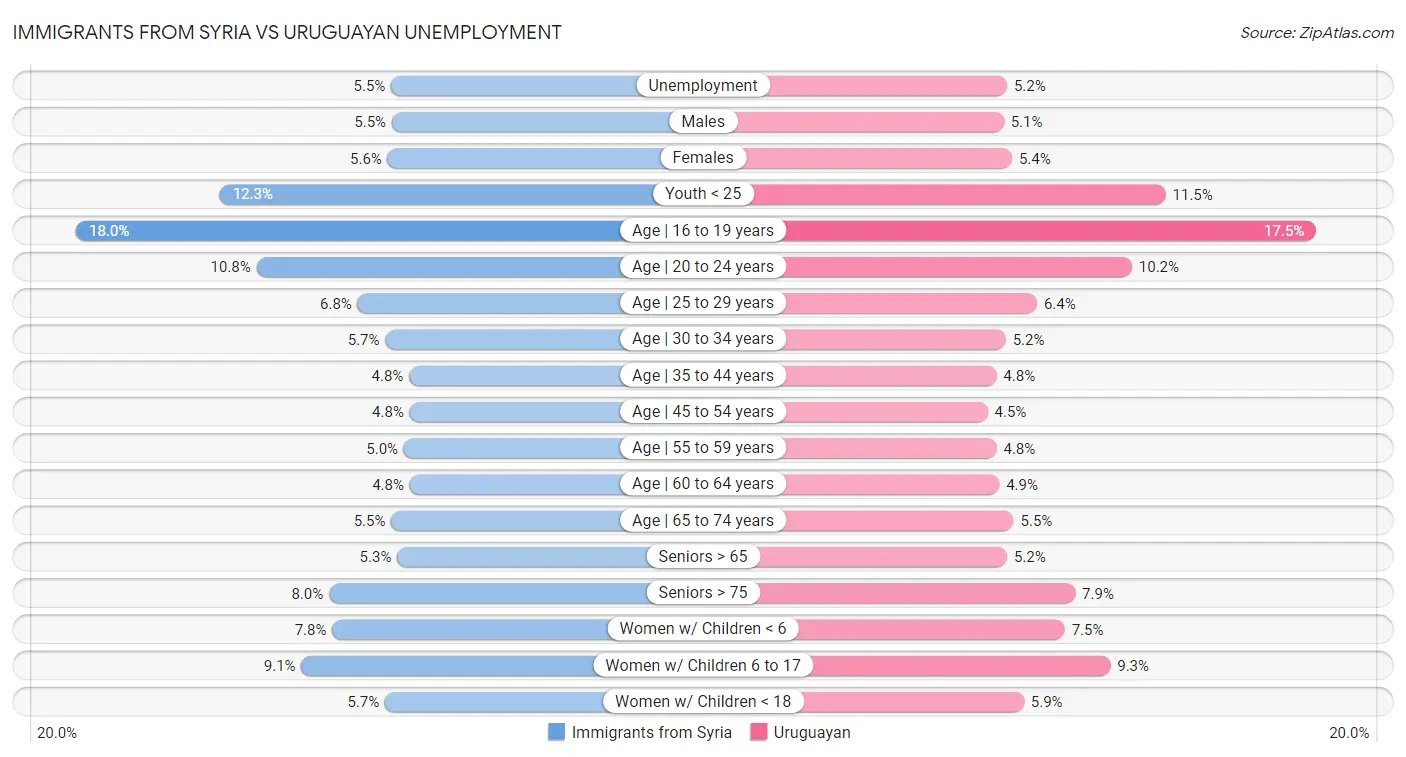 Immigrants from Syria vs Uruguayan Unemployment