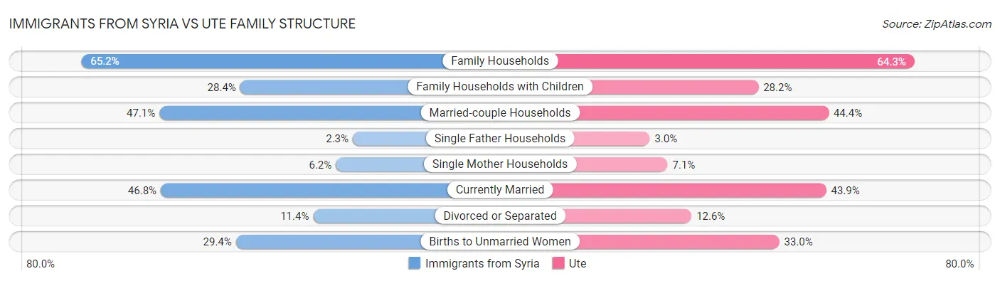 Immigrants from Syria vs Ute Family Structure