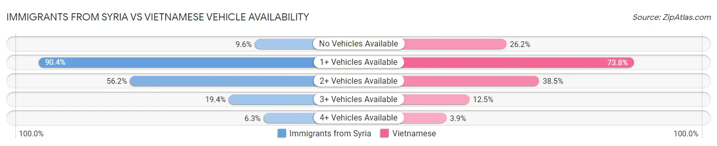 Immigrants from Syria vs Vietnamese Vehicle Availability