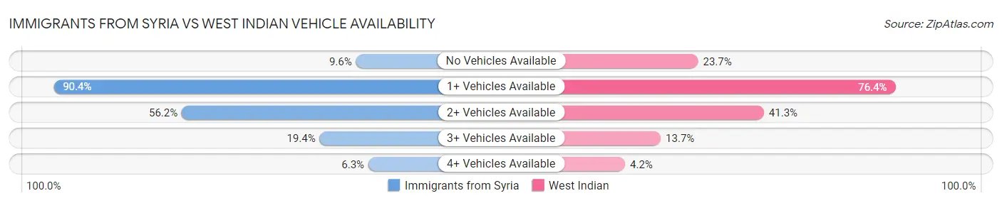 Immigrants from Syria vs West Indian Vehicle Availability