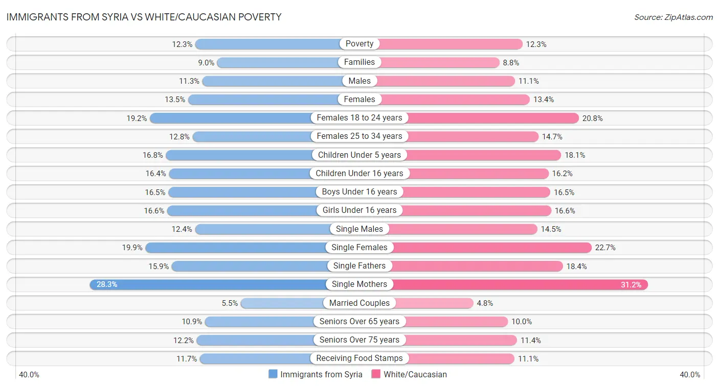 Immigrants from Syria vs White/Caucasian Poverty