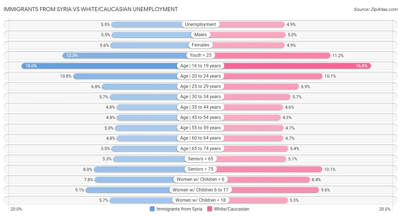 Immigrants from Syria vs White/Caucasian Unemployment