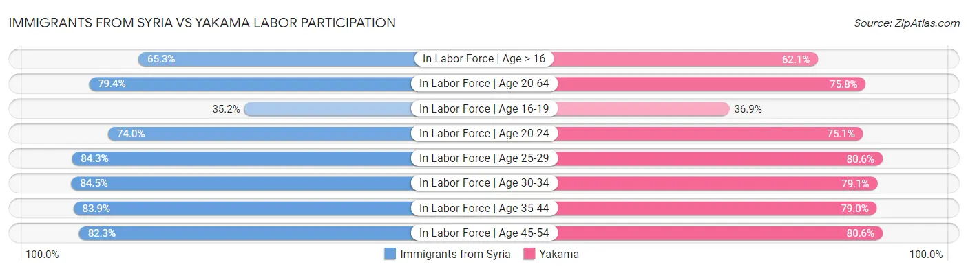 Immigrants from Syria vs Yakama Labor Participation