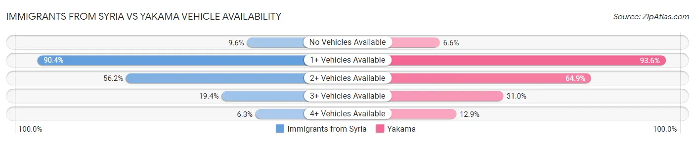 Immigrants from Syria vs Yakama Vehicle Availability