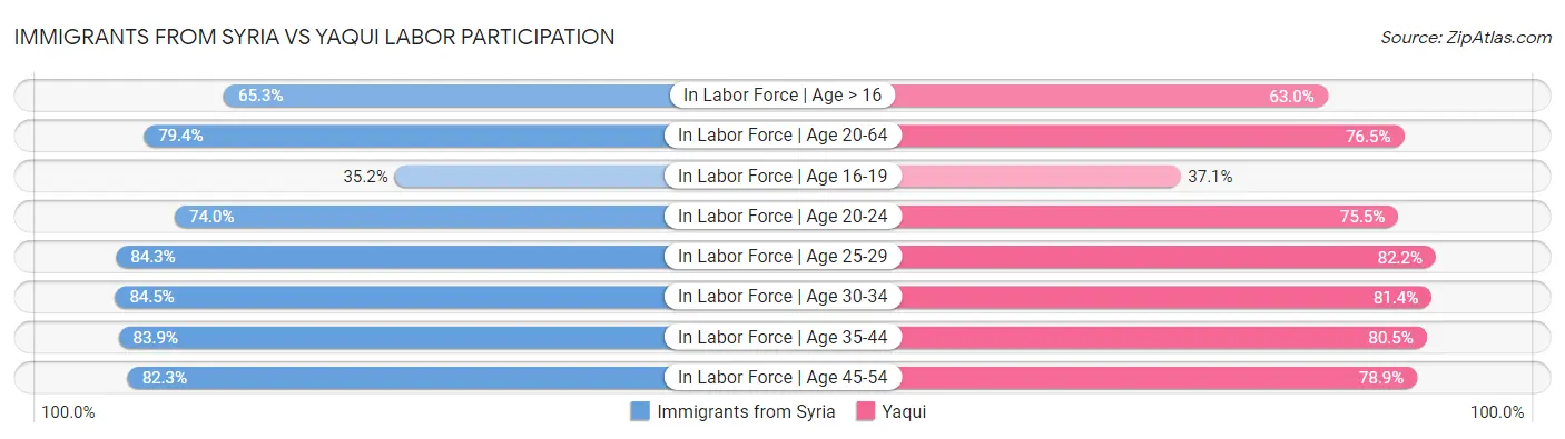 Immigrants from Syria vs Yaqui Labor Participation