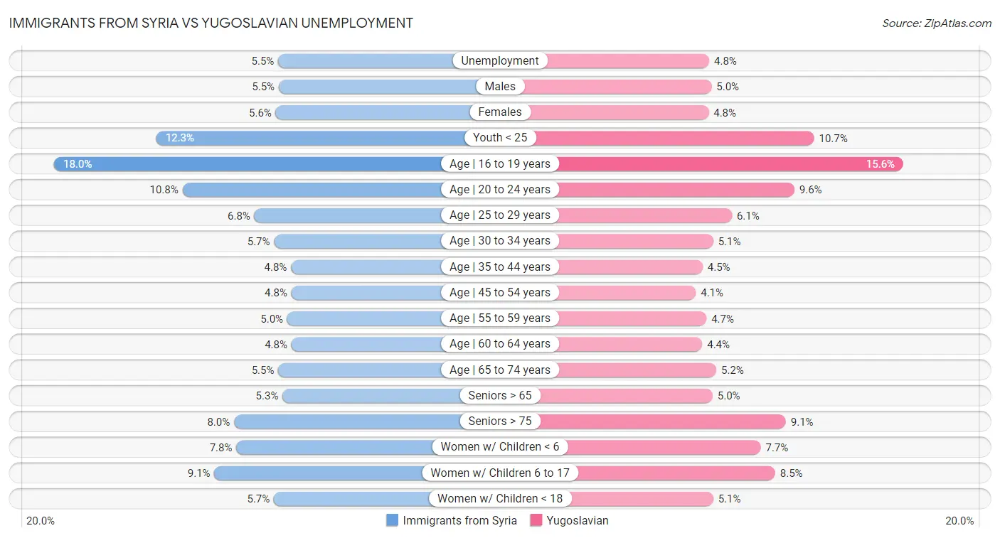 Immigrants from Syria vs Yugoslavian Unemployment
