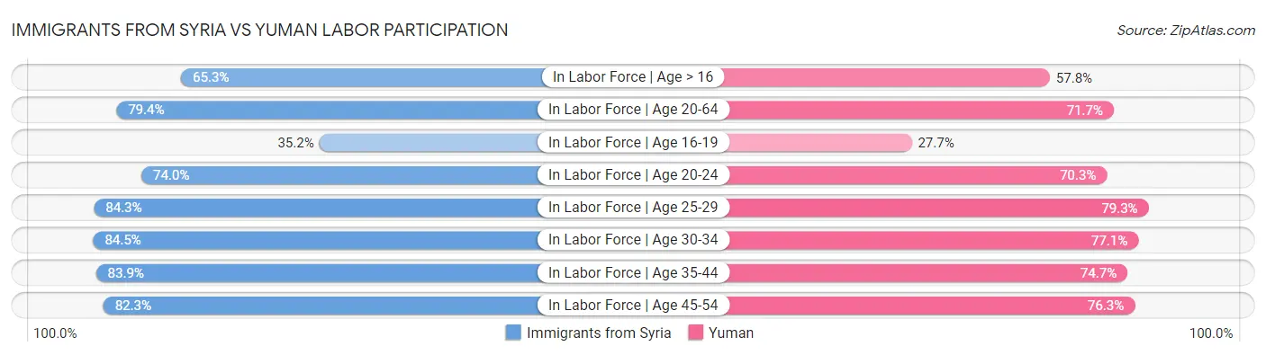 Immigrants from Syria vs Yuman Labor Participation