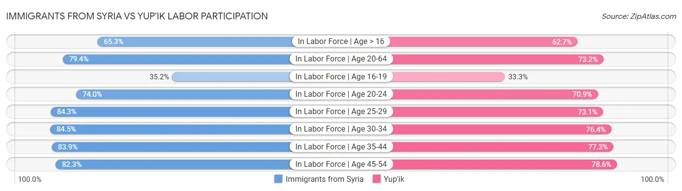 Immigrants from Syria vs Yup'ik Labor Participation