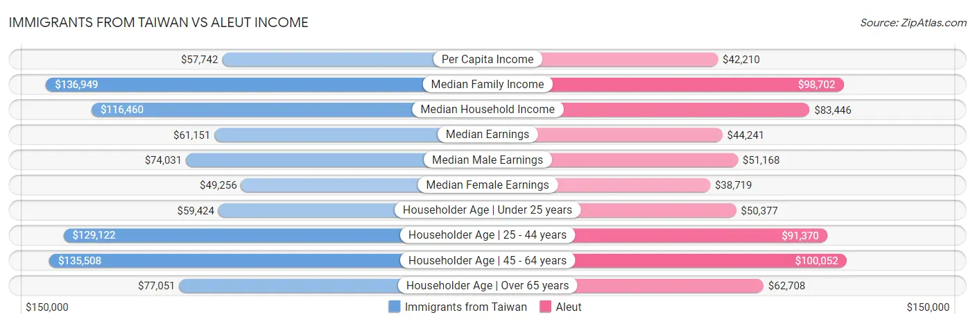 Immigrants from Taiwan vs Aleut Income