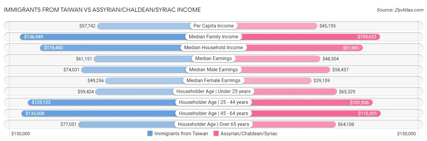 Immigrants from Taiwan vs Assyrian/Chaldean/Syriac Income