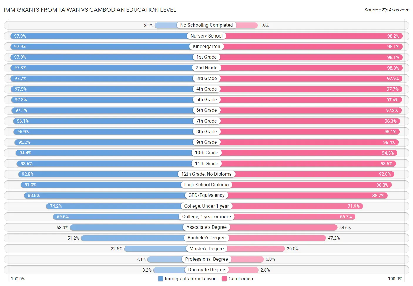 Immigrants from Taiwan vs Cambodian Education Level