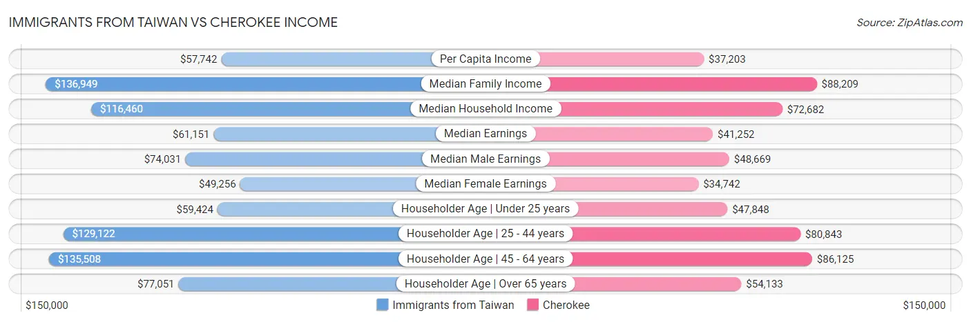 Immigrants from Taiwan vs Cherokee Income