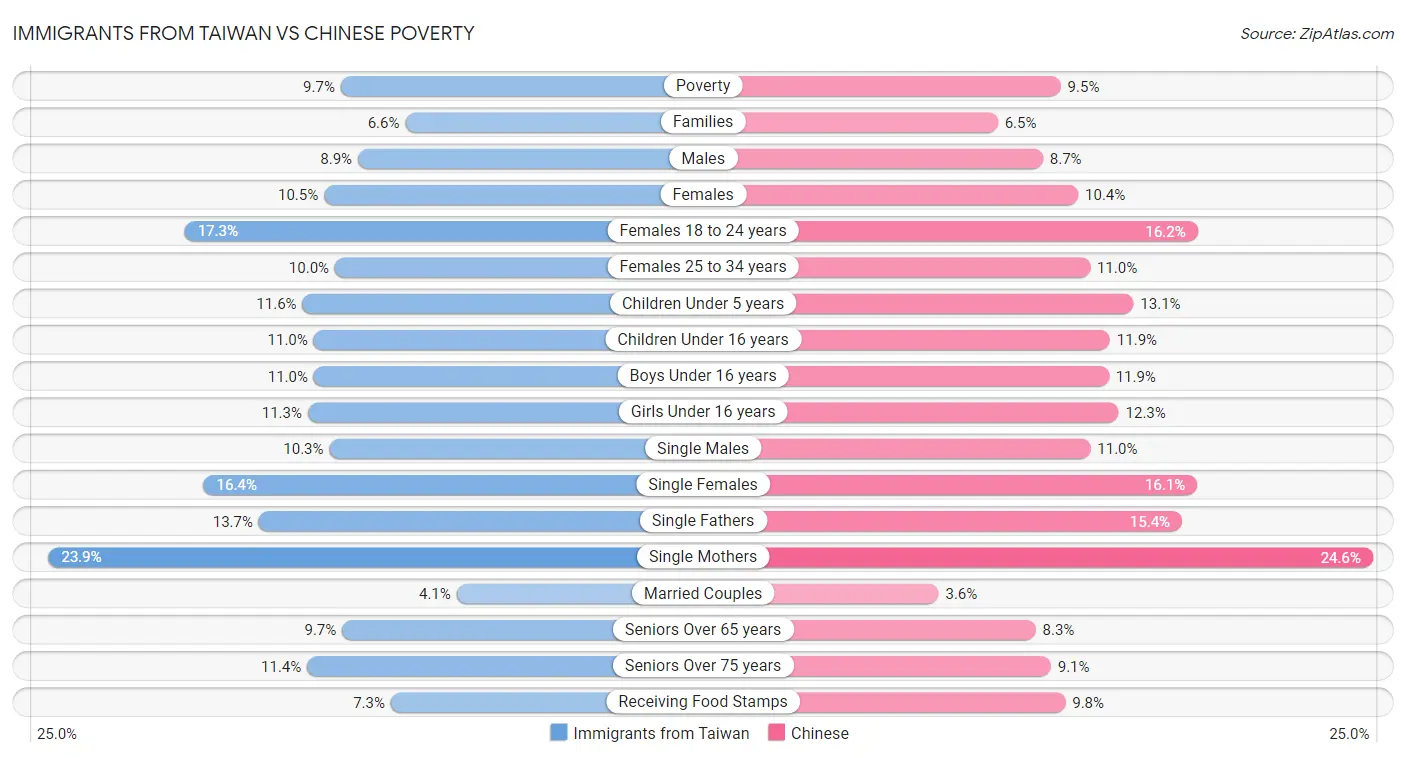 Immigrants from Taiwan vs Chinese Poverty