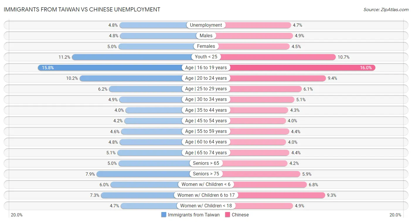 Immigrants from Taiwan vs Chinese Unemployment