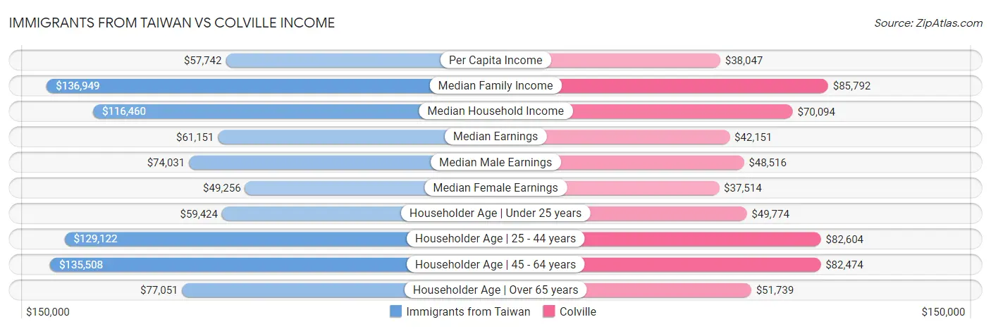 Immigrants from Taiwan vs Colville Income