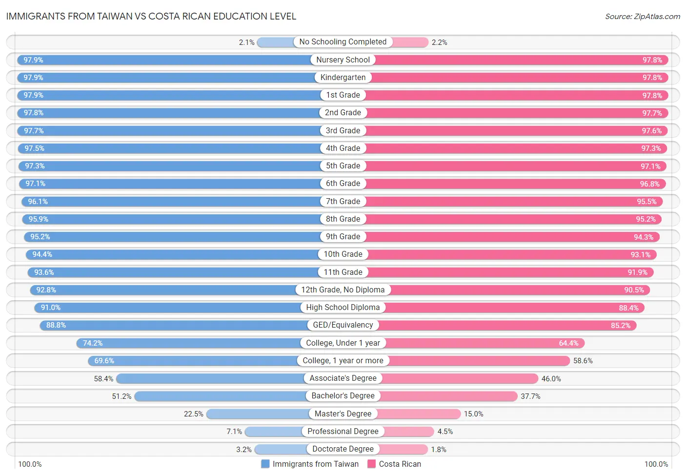 Immigrants from Taiwan vs Costa Rican Education Level