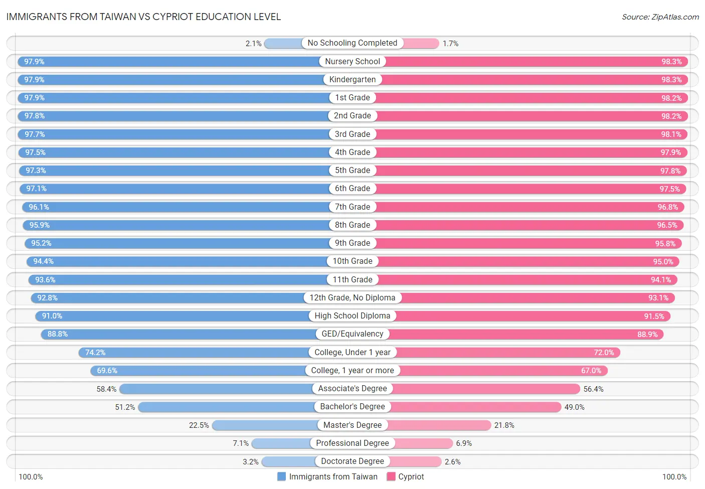 Immigrants from Taiwan vs Cypriot Education Level