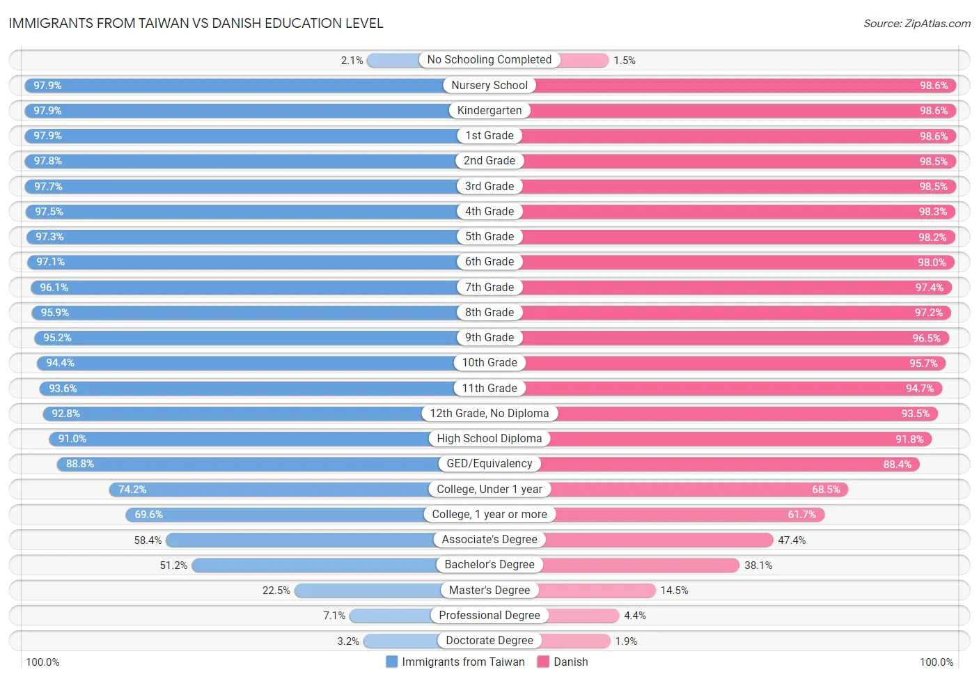 Immigrants from Taiwan vs Danish Education Level