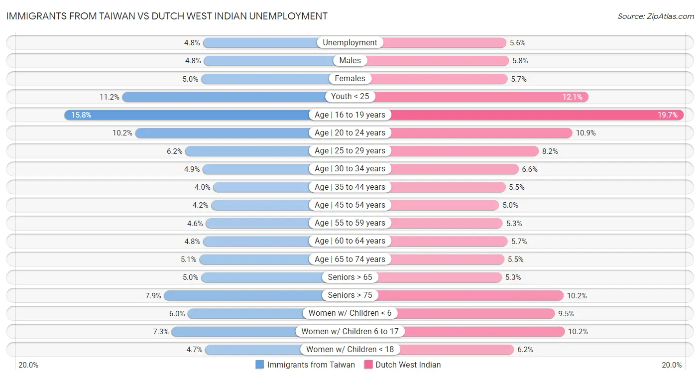 Immigrants from Taiwan vs Dutch West Indian Unemployment