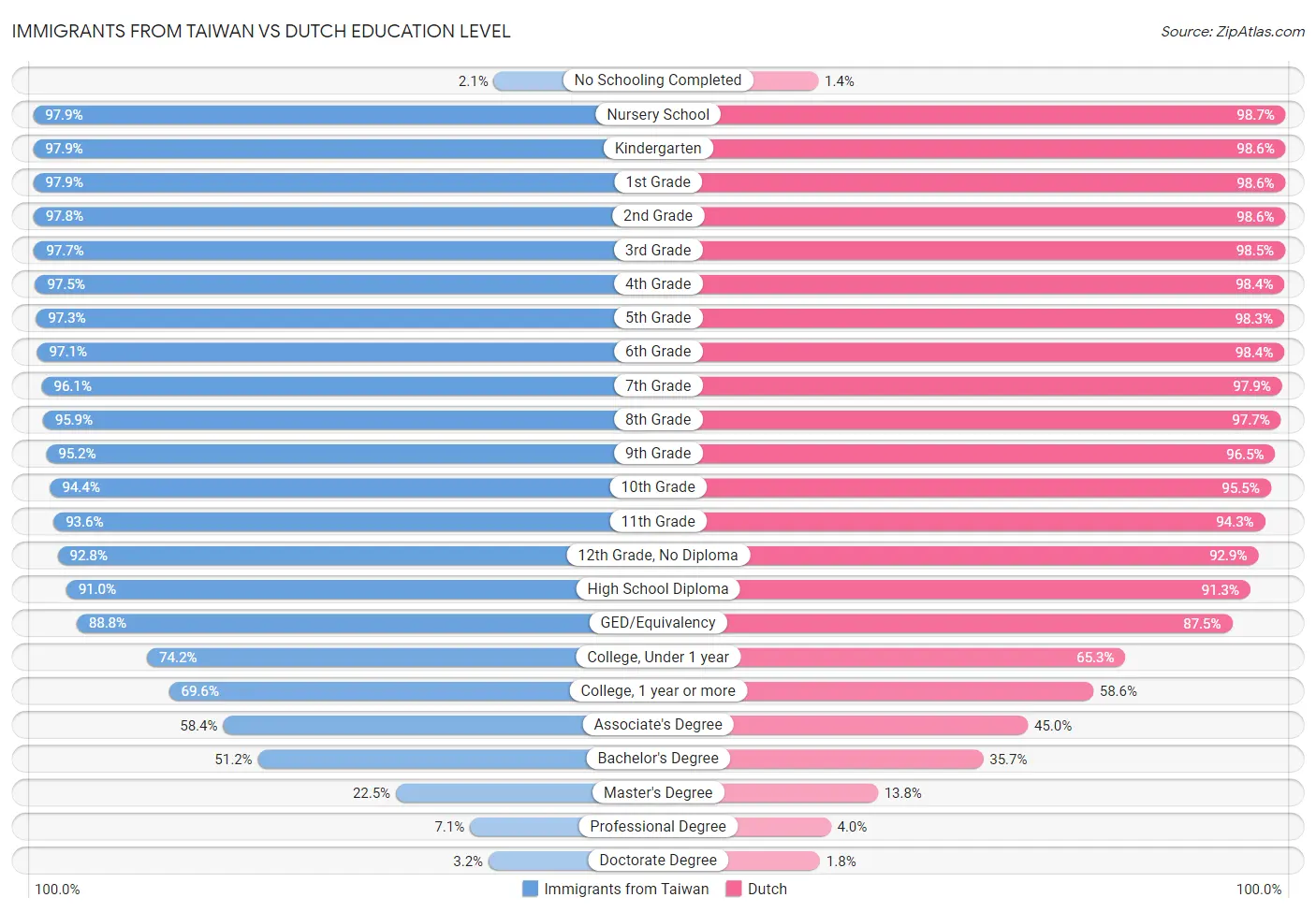 Immigrants from Taiwan vs Dutch Education Level