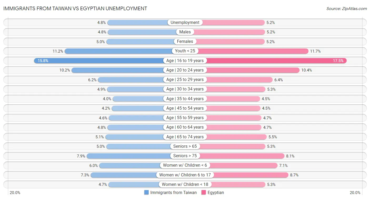 Immigrants from Taiwan vs Egyptian Unemployment