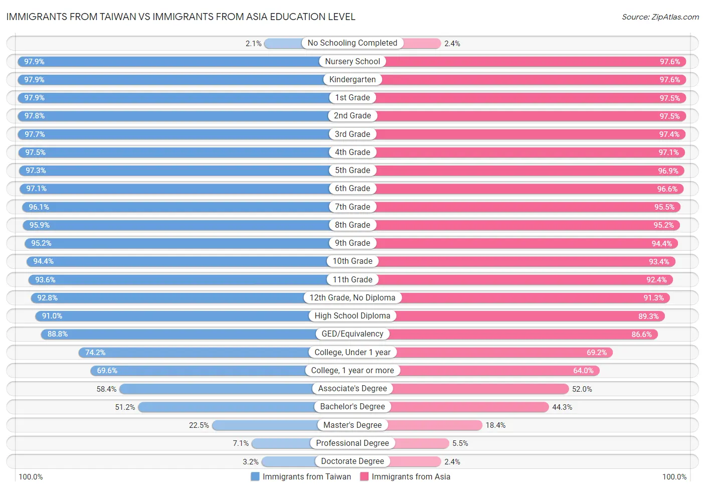 Immigrants from Taiwan vs Immigrants from Asia Education Level