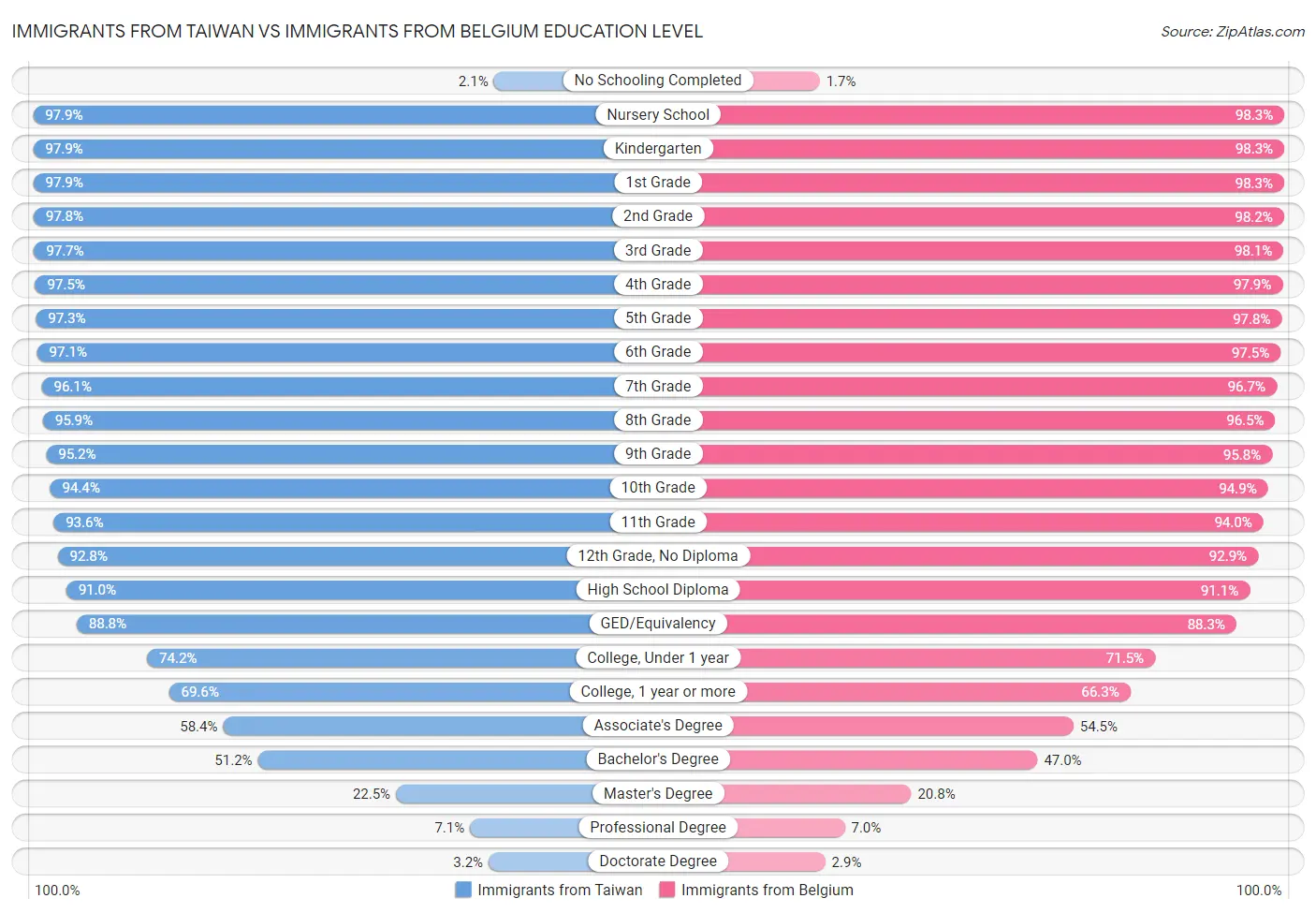 Immigrants from Taiwan vs Immigrants from Belgium Education Level