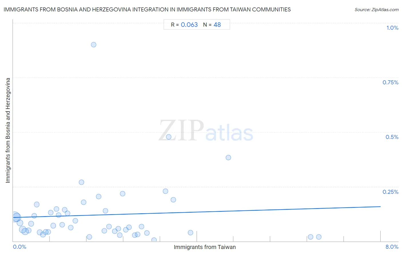 Immigrants from Taiwan Integration in Immigrants from Bosnia and Herzegovina Communities