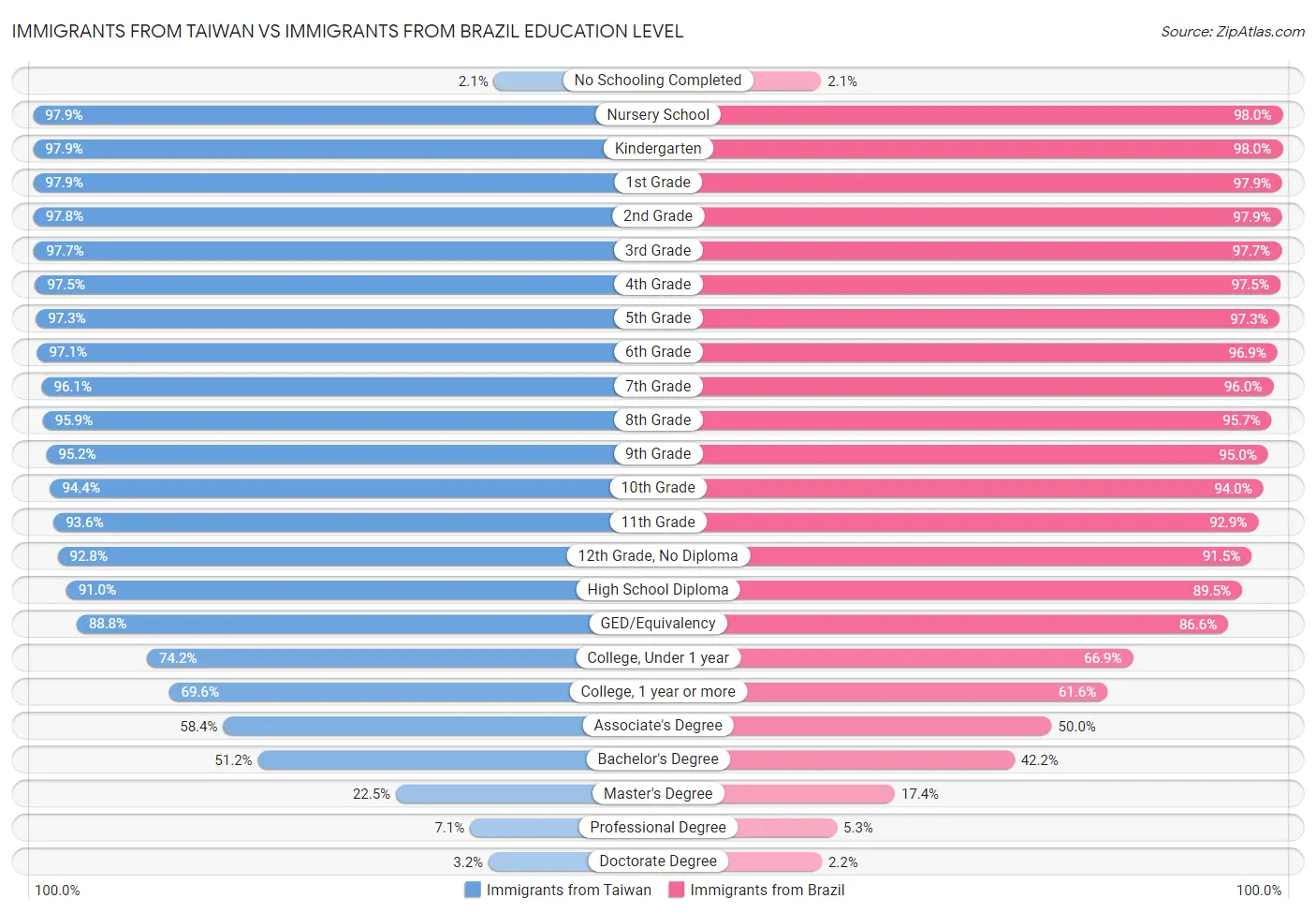 Immigrants from Taiwan vs Immigrants from Brazil Education Level