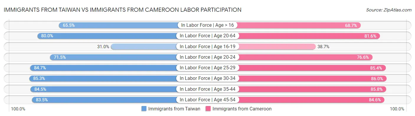 Immigrants from Taiwan vs Immigrants from Cameroon Labor Participation