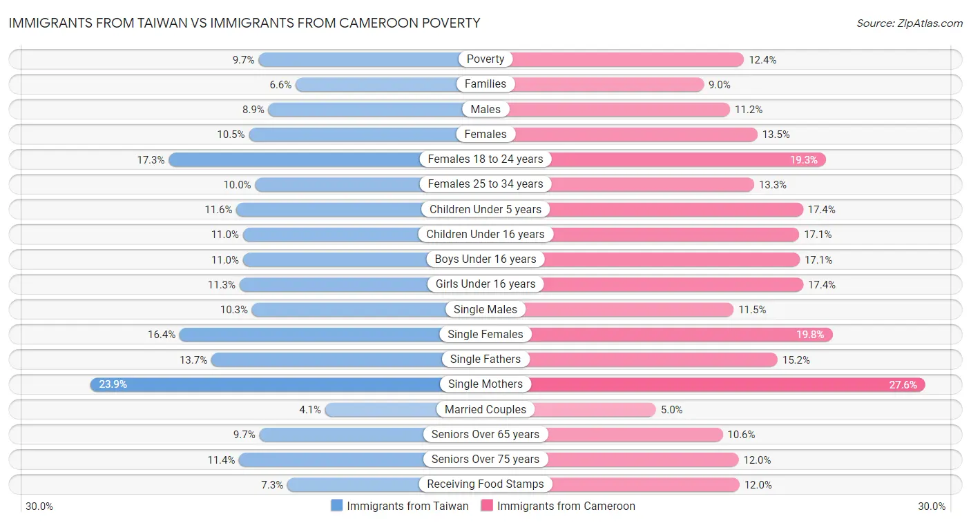 Immigrants from Taiwan vs Immigrants from Cameroon Poverty