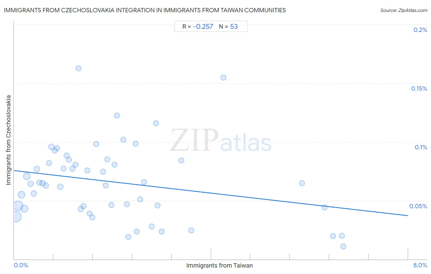 Immigrants from Taiwan Integration in Immigrants from Czechoslovakia Communities