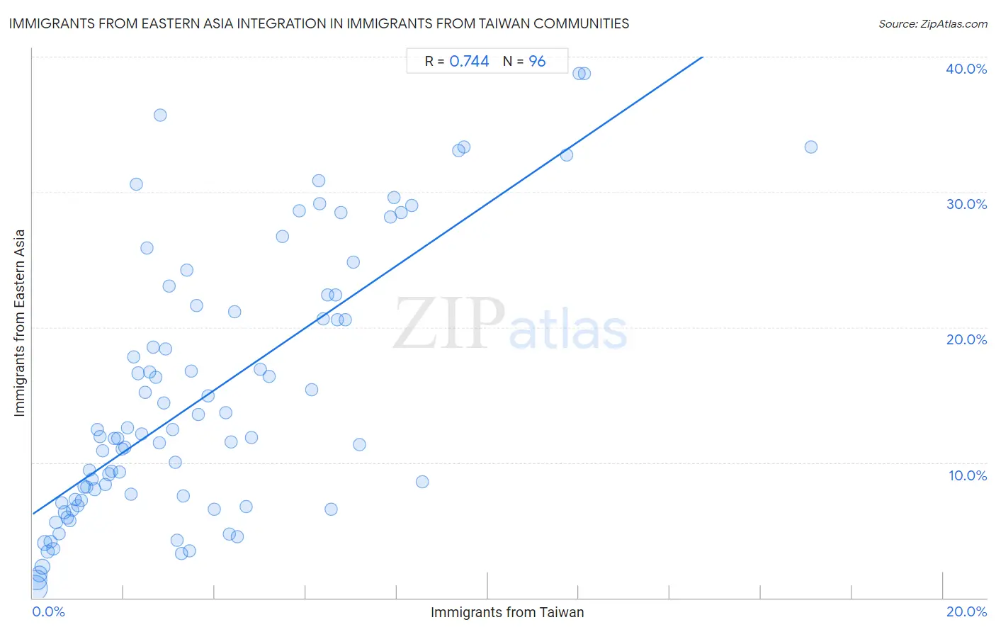 Immigrants from Taiwan Integration in Immigrants from Eastern Asia Communities