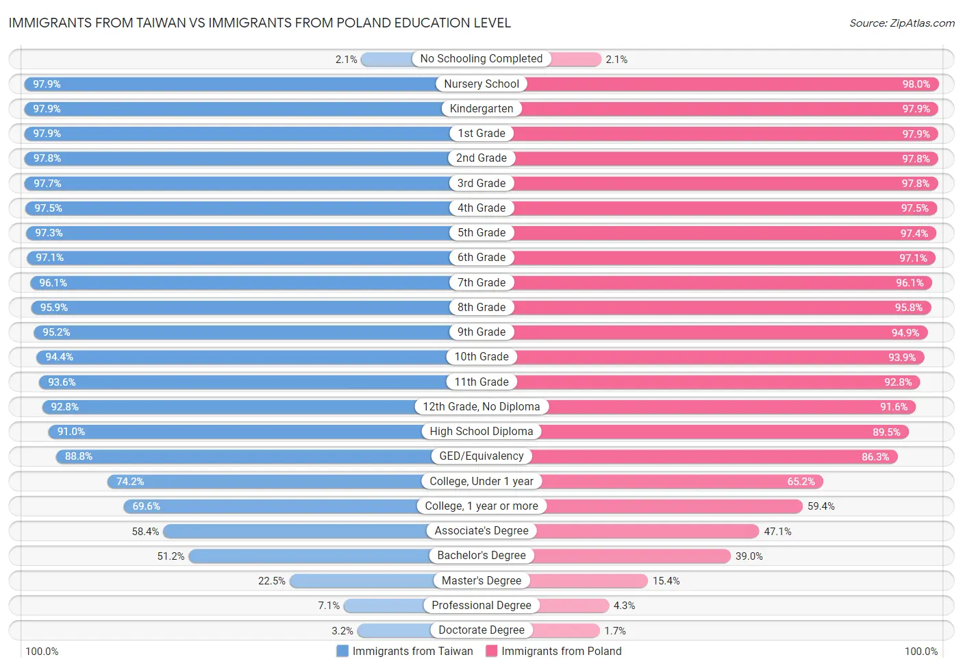 Immigrants from Taiwan vs Immigrants from Poland Education Level