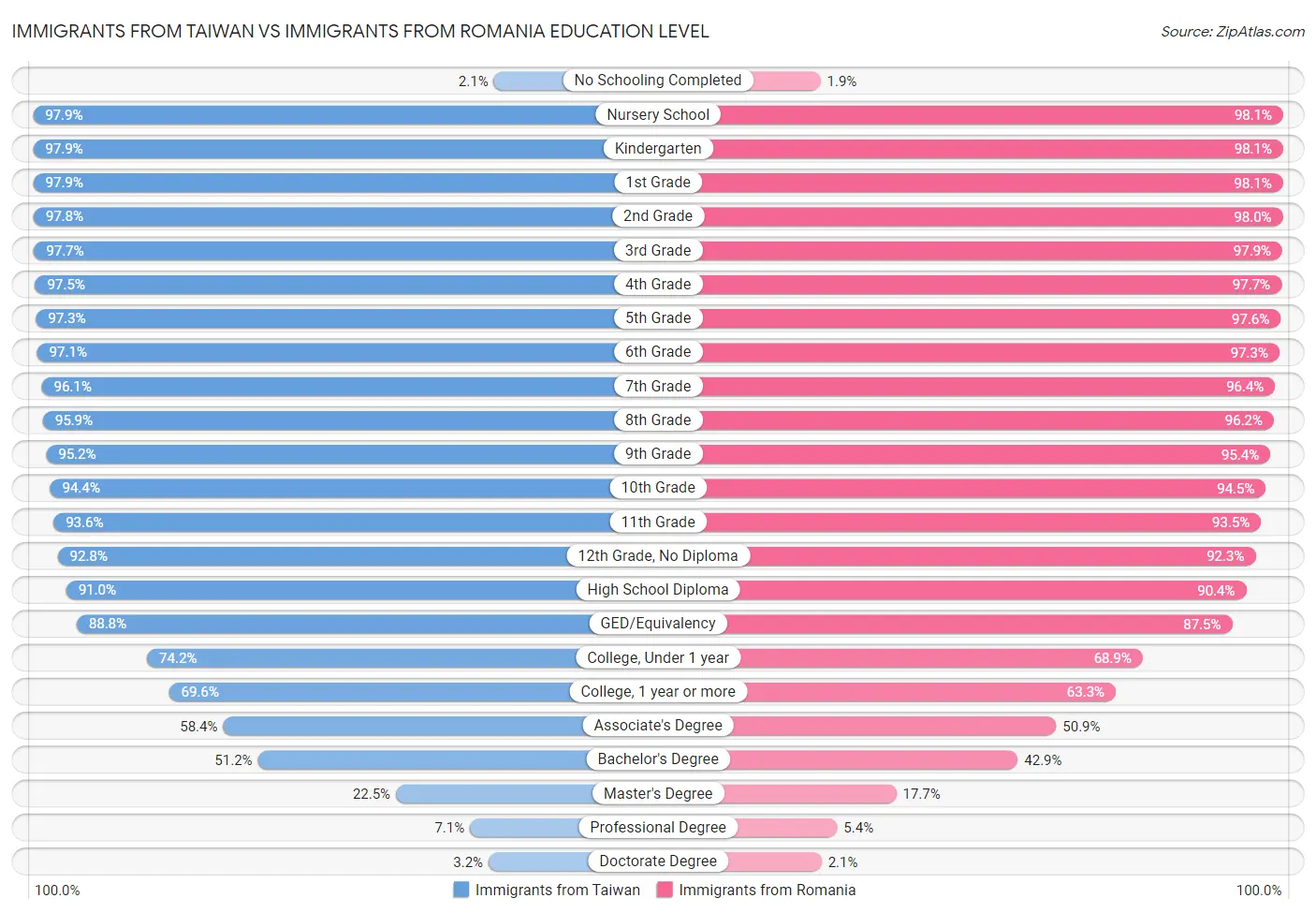 Immigrants from Taiwan vs Immigrants from Romania Education Level