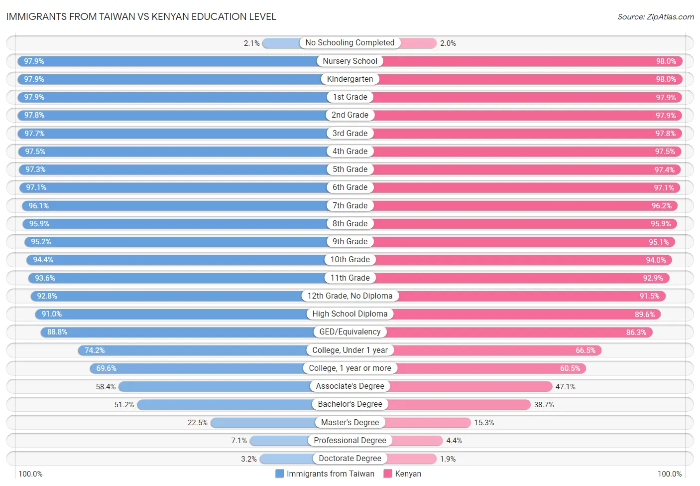 Immigrants from Taiwan vs Kenyan Education Level