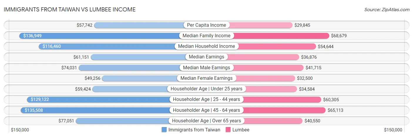 Immigrants from Taiwan vs Lumbee Income